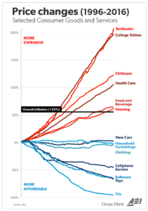 College Tuition Chart 1996-2016